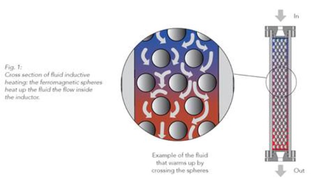 Innowacja w zakresie podgrzewania płynów dzięki technologii indukcyjnej – system FIH od Atos Induction