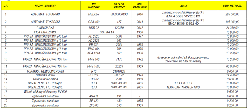 Sprzedaż maszyn i urządzeń warsztatowych, produkcyjnych